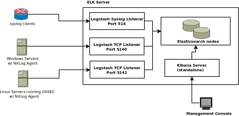 Building a Logging Forensics Platform using ELK (Elasticsearch, Logstash, Kibana)
